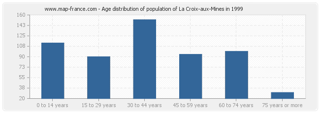 Age distribution of population of La Croix-aux-Mines in 1999